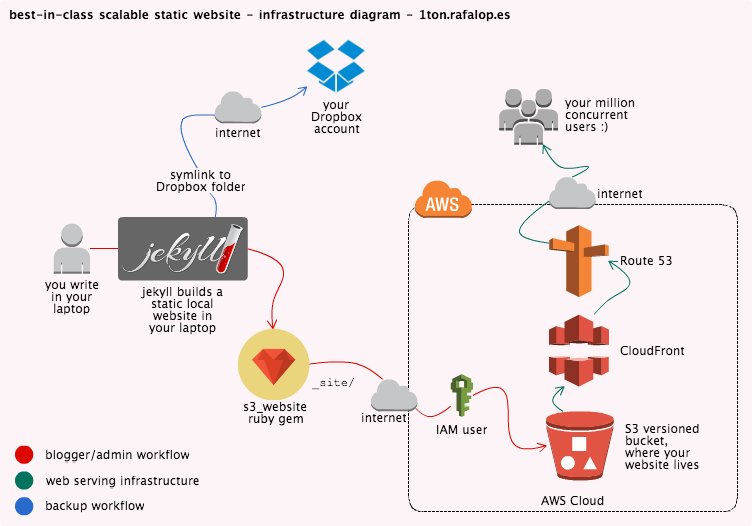 At the end of this post we should have this: one of the most optimized infrastructure in the world to serve static websites running an on-demand low budget. In this post I will show how to install and configure Jekyll on your laptop, how to create an IAM user with the correct permissions and how to use an application called s3_website to push the content to Amazon S3 and configure CloudFront distributions, with backups everywhere.